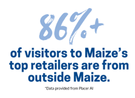 86% of visitors to Maize's top retailers are from outside Maize.
