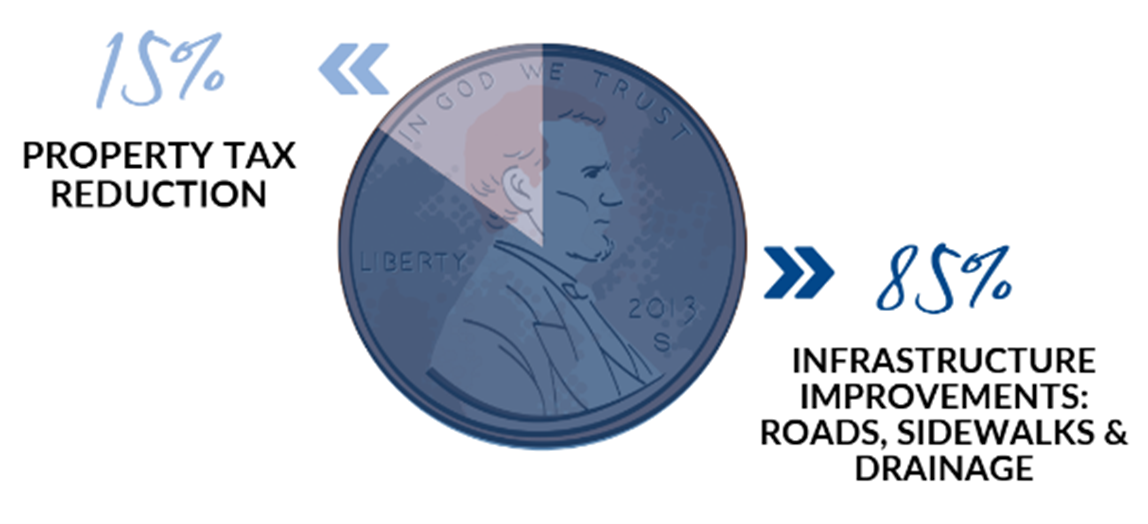 15% Property Tax Reduction - 85% Infrastructure Improvements: Roads, Sidewalks & Drainage